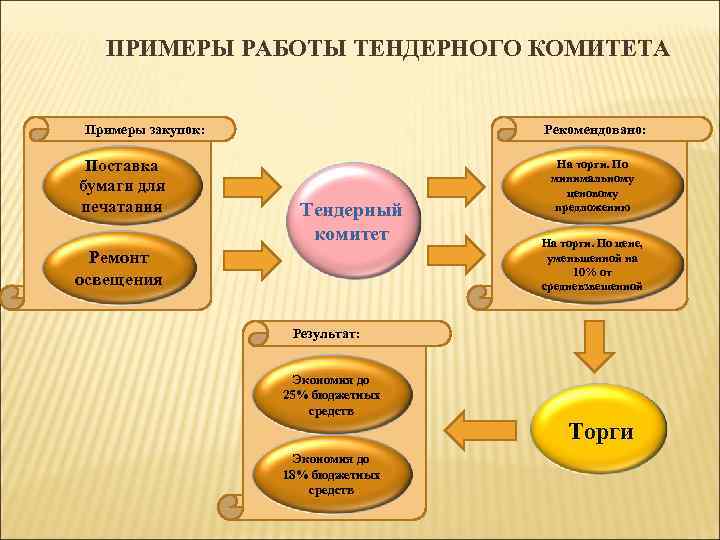 ПРИМЕРЫ РАБОТЫ ТЕНДЕРНОГО КОМИТЕТА Примеры закупок: Поставка бумаги для печатания Рекомендовано: Тендерный комитет Ремонт
