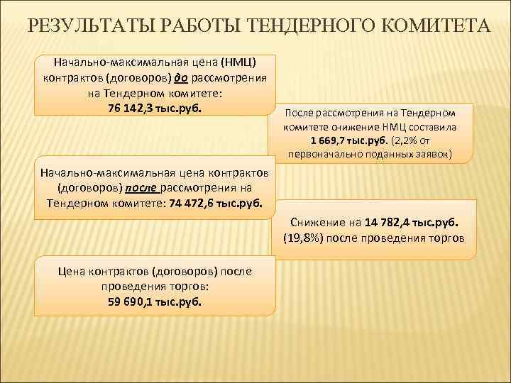 РЕЗУЛЬТАТЫ РАБОТЫ ТЕНДЕРНОГО КОМИТЕТА Начально-максимальная цена (НМЦ) контрактов (договоров) до рассмотрения на Тендерном комитете: