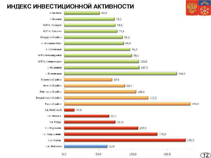 ИНДЕКС ИНВЕСТИЦИОННОЙ АКТИВНОСТИ 12 