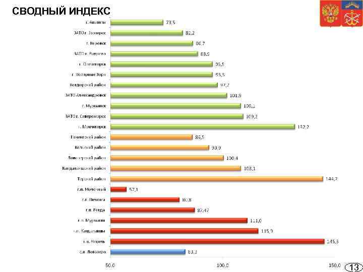 СВОДНЫЙ ИНДЕКС 13 