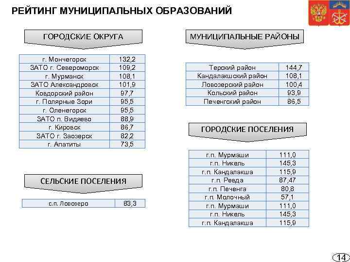 РЕЙТИНГ МУНИЦИПАЛЬНЫХ ОБРАЗОВАНИЙ ГОРОДСКИЕ ОКРУГА г. Мончегорск ЗАТО г. Североморск г. Мурманск ЗАТО Александровск