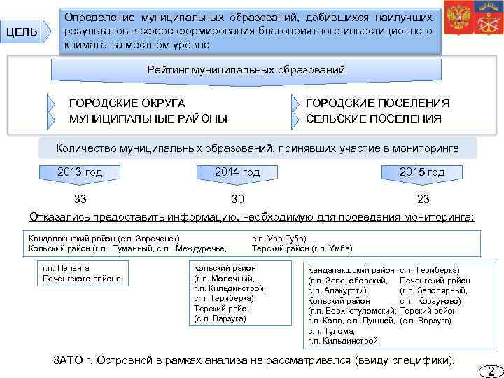 ЦЕЛЬ Определение муниципальных образований, добившихся наилучших результатов в сфере формирования благоприятного инвестиционного климата на
