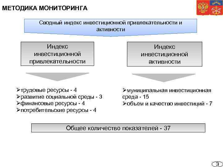 МЕТОДИКА МОНИТОРИНГА Сводный индекс инвестиционной привлекательности и активности Индекс инвестиционной привлекательности Øтрудовые ресурсы -