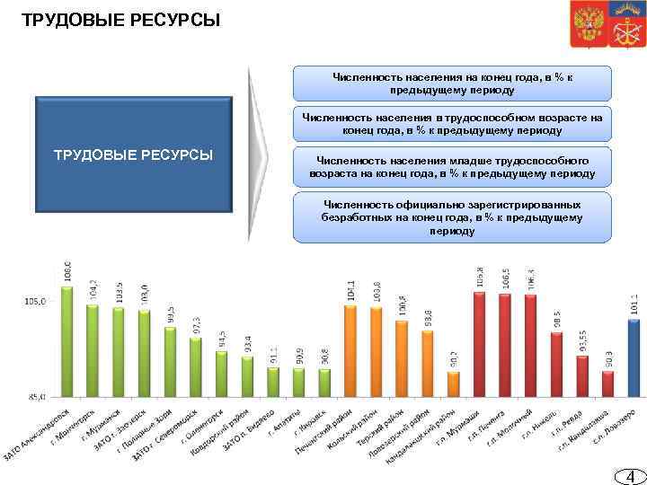 ТРУДОВЫЕ РЕСУРСЫ Численность населения на конец года, в % к предыдущему периоду Численность населения