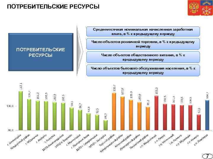 ПОТРЕБИТЕЛЬСКИЕ РЕСУРСЫ Среднемесячная номинальная начисленная заработная плата, в % к предыдущему периоду ПОТРЕБИТЕЛЬСКИЕ РЕСУРСЫ