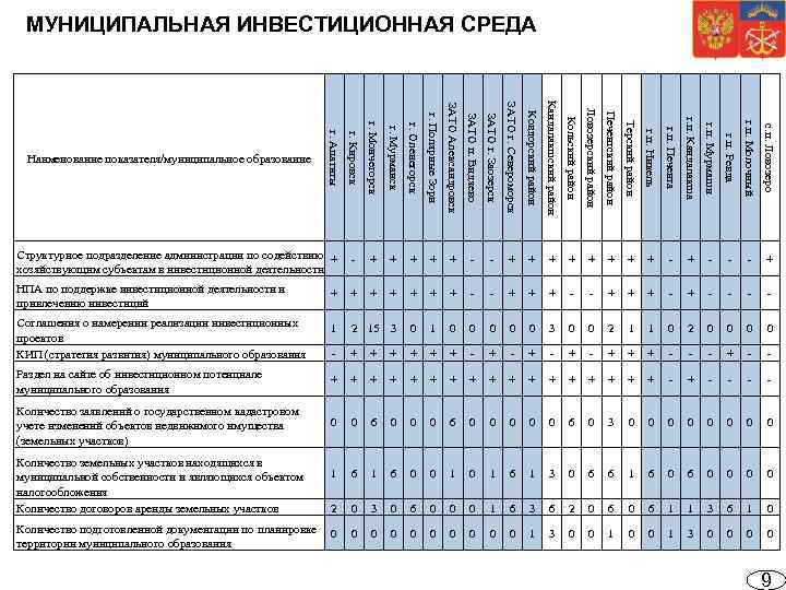 МУНИЦИПАЛЬНАЯ ИНВЕСТИЦИОННАЯ СРЕДА г. Кировск г. Мончегорск г. Мурманск г. Оленегорск г. Полярные Зори