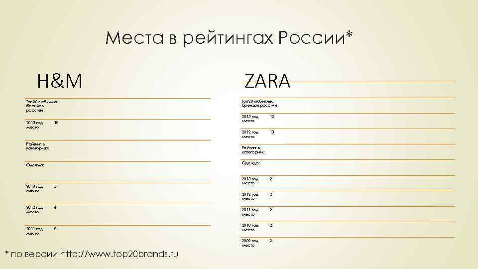 Места в рейтингах России* H&M Топ 20 любимых брендов россиян: ZARA Топ 20 любимых
