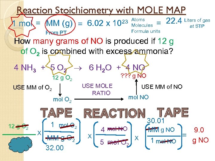 Reaction Stoichiometry with MOLE MAP 1 mol = MM (g) = 6. 02 x