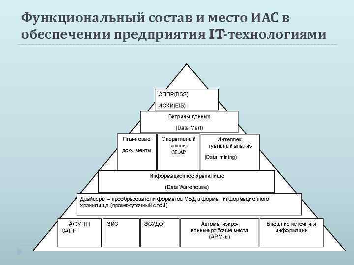 Функциональный состав и место ИАС в обеспечении предприятия IT-технологиями СППР(DSS) ИСКИ(EIS) Витрины данных (Data