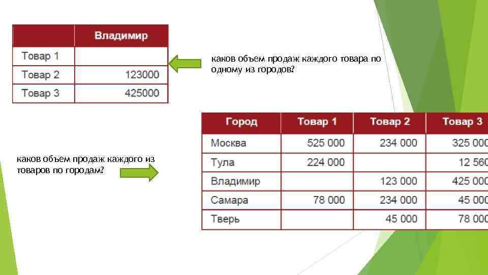 каков объем продаж каждого товара по одному из городов? каков объем продаж каждого из