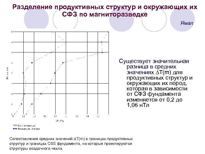 Разделение продуктивных структур и окружающих их СФЗ по магниторазведке Ямал Существует значительная разница в