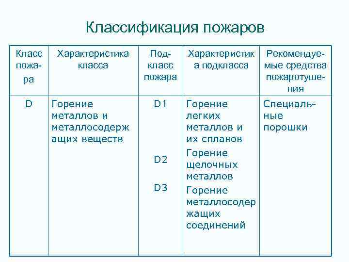 Классификация пожаров Класс пожара Характеристика класса Подкласс пожара D Горение металлов и металлосодерж ащих