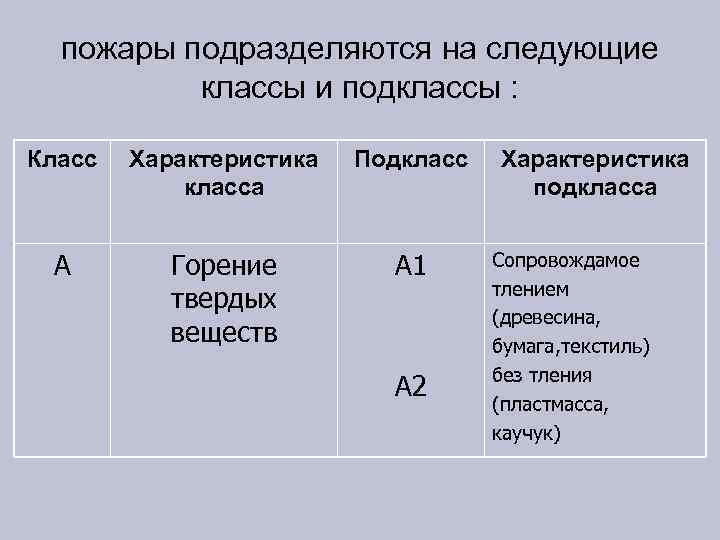 пожары подразделяются на следующие классы и подклассы : Класс Характеристика класса Подкласс А Горение