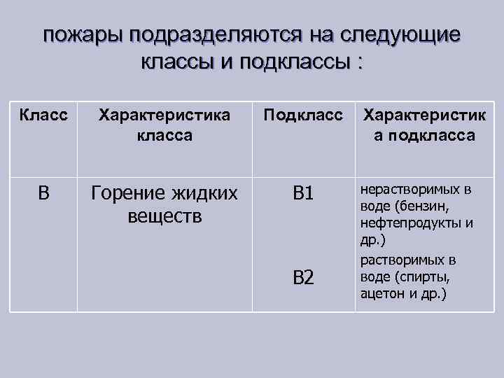 пожары подразделяются на следующие классы и подклассы : Класс Характеристика класса Подкласс В Горение