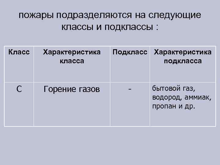 пожары подразделяются на следующие классы и подклассы : Класс Характеристика класса С Горение газов