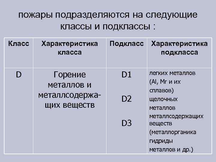 пожары подразделяются на следующие классы и подклассы : Класс Характеристика класса Подкласс D Горение