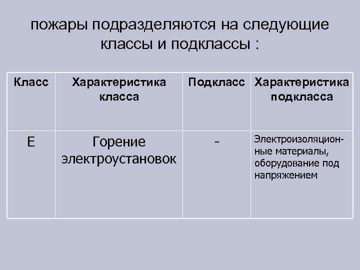 пожары подразделяются на следующие классы и подклассы : Класс Характеристика класса Е Горение электроустановок