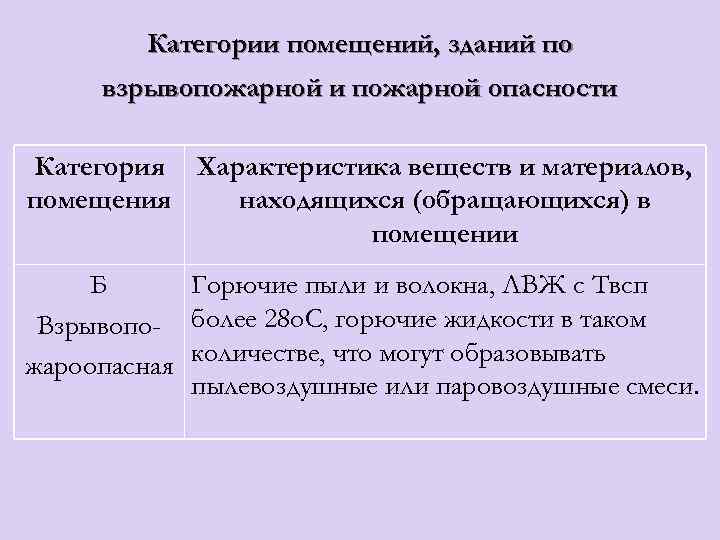 Категории помещений по взрывопожарной. Взрывопожарной опасности категории веществ. Категорию помещения с характеристикой веществ и материалов. Характеристика веществ и материалов в помещении. Взрывопожарная и пожарная опасность веществ и материалов.