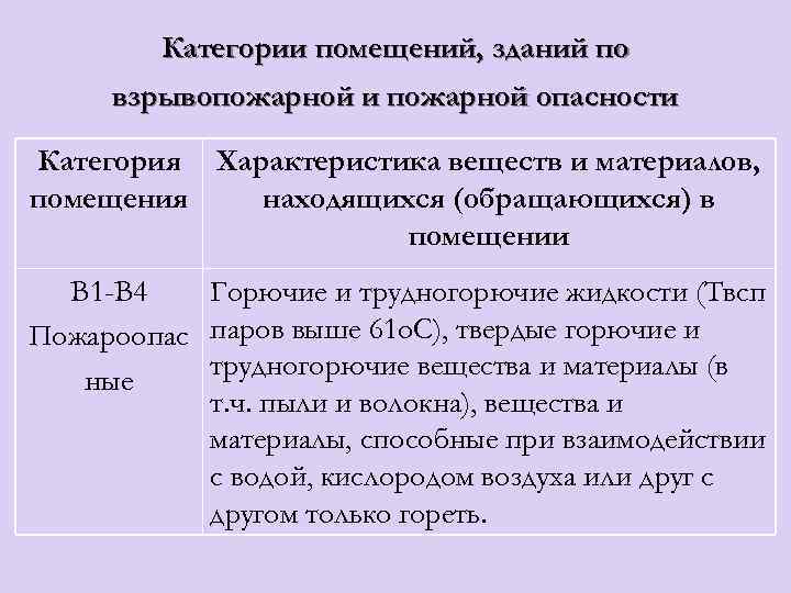 Категории помещений, зданий по взрывопожарной и пожарной опасности Категория Характеристика веществ и материалов, помещения