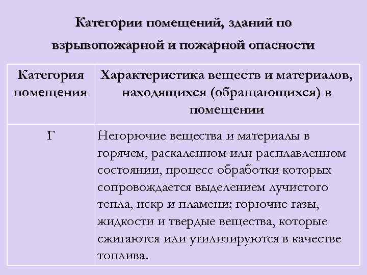 Категории помещений, зданий по взрывопожарной и пожарной опасности Категория Характеристика веществ и материалов, помещения