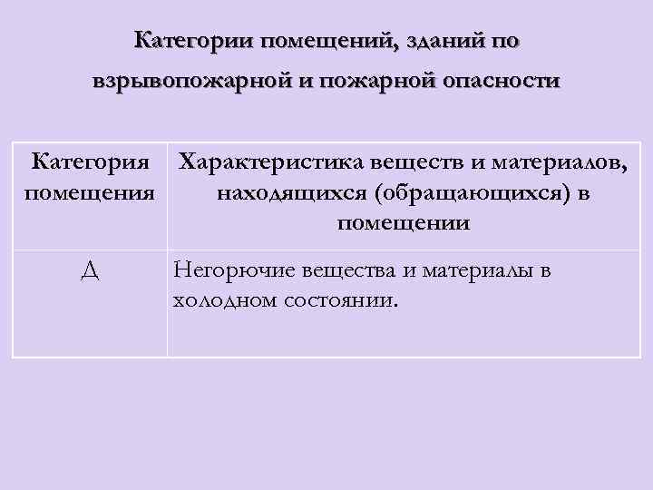 Категории помещений, зданий по взрывопожарной и пожарной опасности Категория Характеристика веществ и материалов, помещения