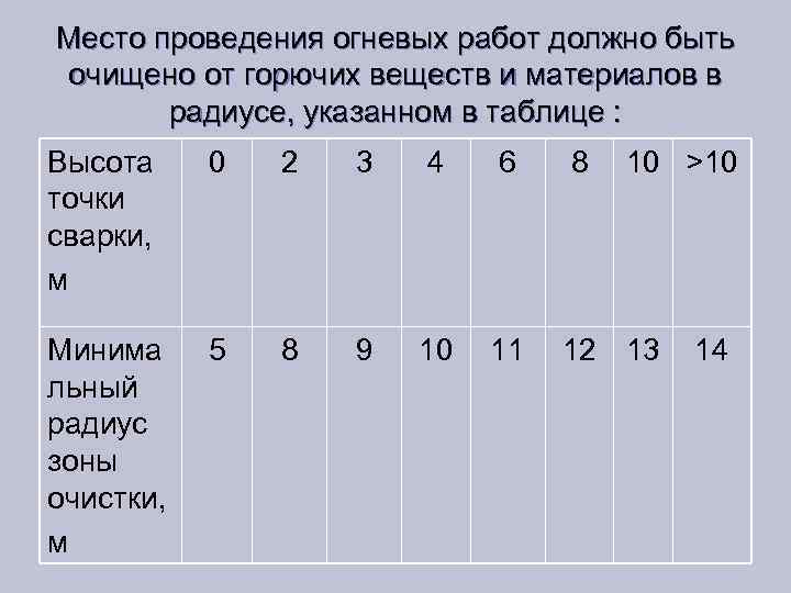 Место проведения огневых работ должно быть очищено от горючих веществ и материалов в радиусе,