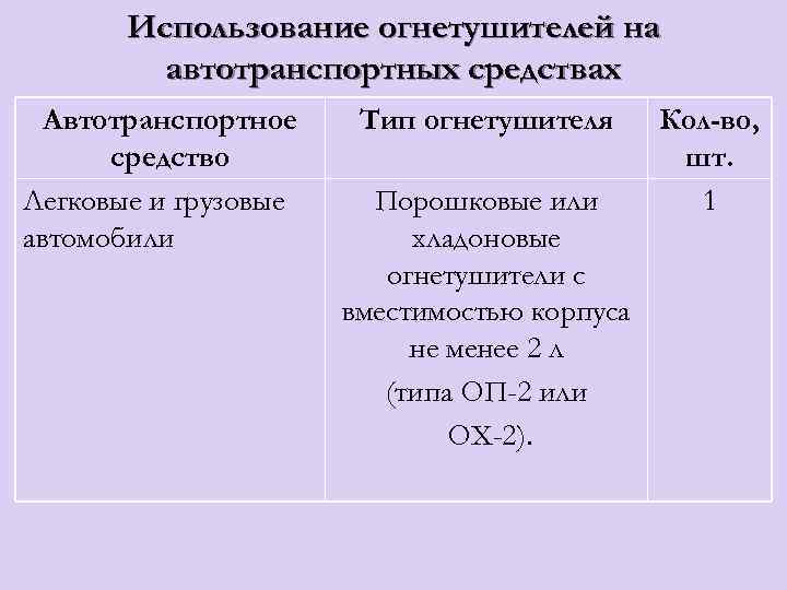 Использование огнетушителей на автотранспортных средствах Автотранспортное средство Легковые и грузовые автомобили Тип огнетушителя Порошковые