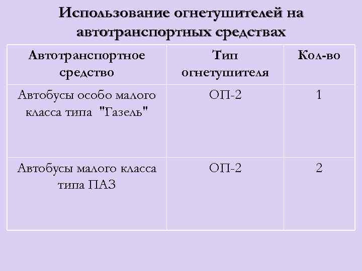 Использование огнетушителей на автотранспортных средствах Автотранспортное средство Тип огнетушителя Кол-во Автобусы особо малого класса