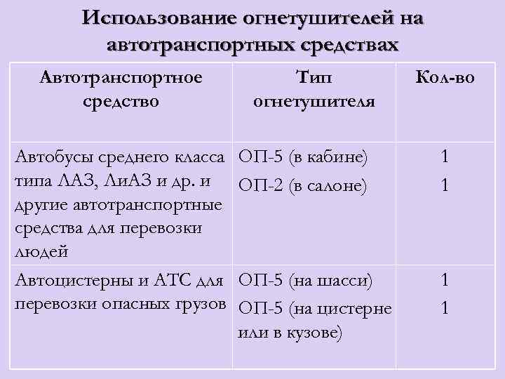 Использование огнетушителей на автотранспортных средствах Автотранспортное средство Автобусы среднего класса типа ЛАЗ, Ли. АЗ