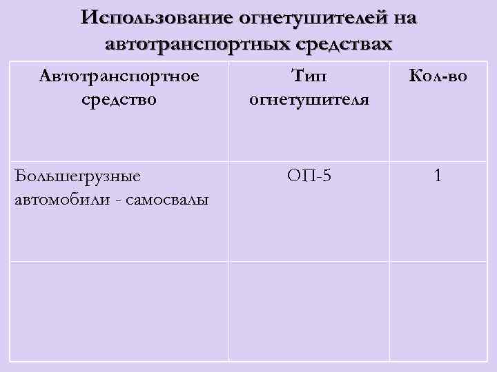 Использование огнетушителей на автотранспортных средствах Автотранспортное средство Большегрузные автомобили - самосвалы Тип огнетушителя Кол-во