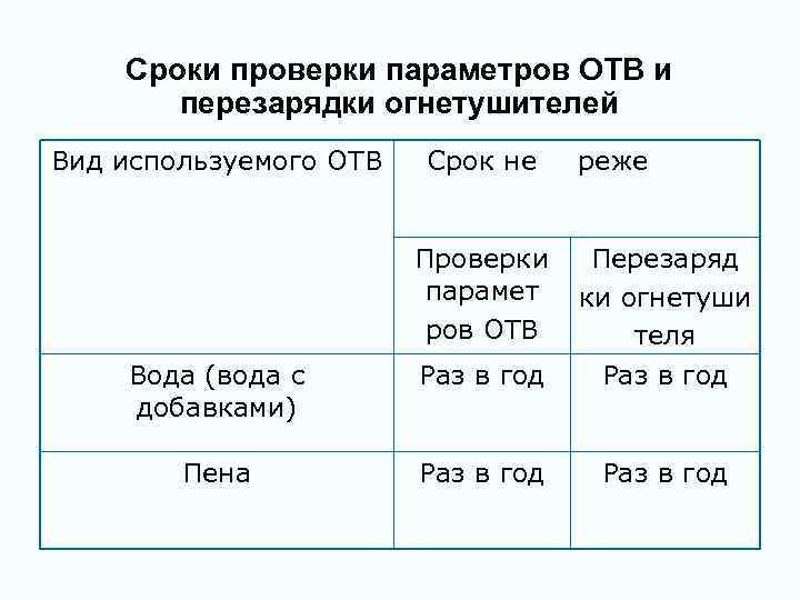 Сроки проверки параметров ОТВ и перезарядки огнетушителей Вид используемого ОТВ Срок не реже Проверки