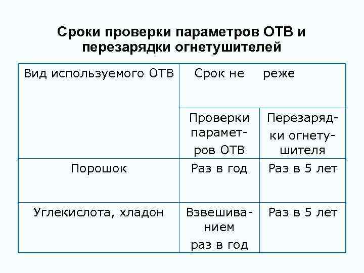 Сроки проверки параметров ОТВ и перезарядки огнетушителей Вид используемого ОТВ Срок не реже Проверки