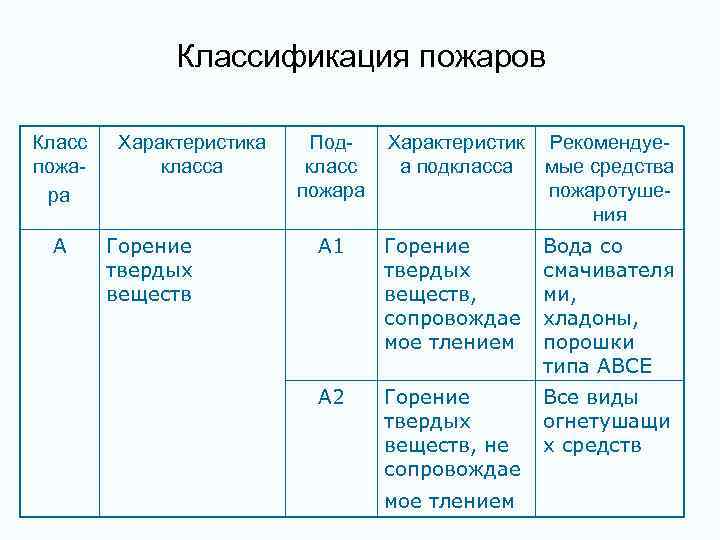 Классификация пожаров Класс пожара А Характеристика класса Горение твердых веществ Подкласс пожара Характеристик а