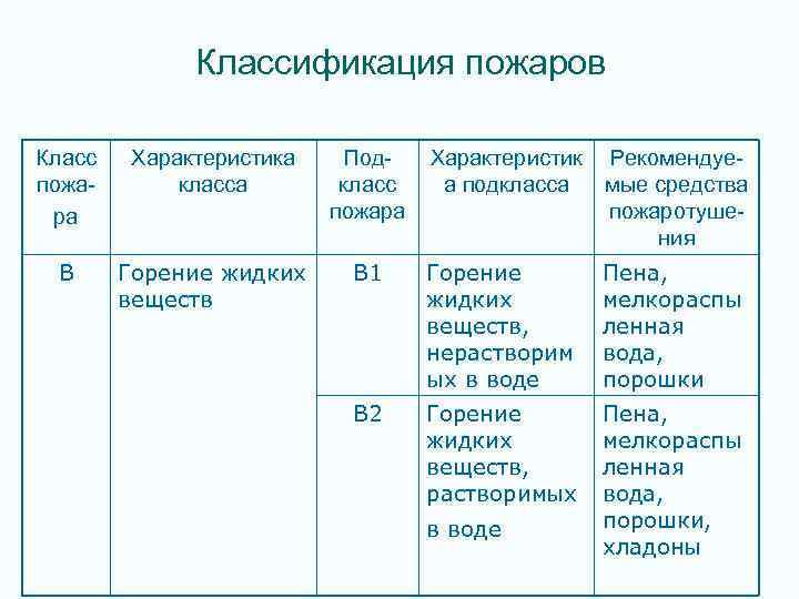 Классификация пожаров Класс пожара Характеристика класса Подкласс пожара Характеристик а подкласса Рекомендуемые средства пожаротушения