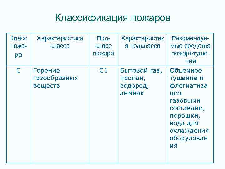 Классификация пожаров Класс пожара С Характеристика класса Горение газообразных веществ Подкласс пожара Характеристик а