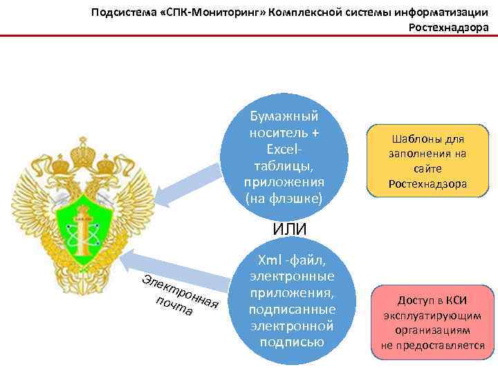 Подсистема «СПК-Мониторинг» Комплексной системы информатизации Ростехнадзора Бумажный носитель + Excelтаблицы, приложения (на флэшке) Шаблоны