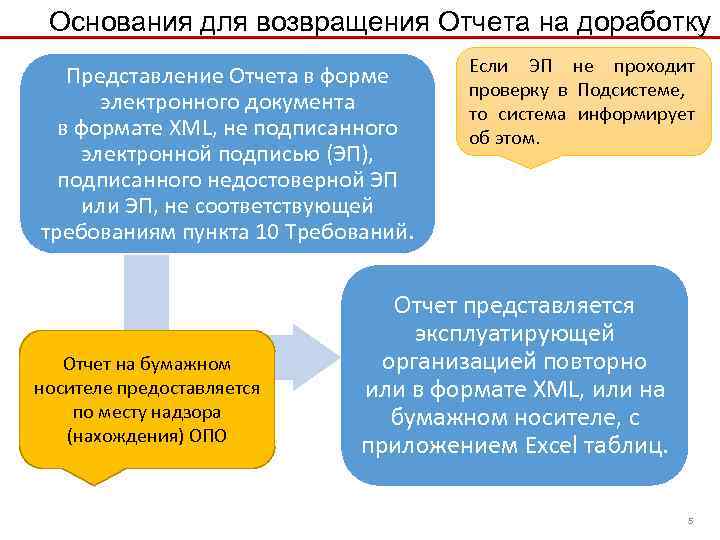 Основания для возвращения Отчета на доработку Представление Отчета в форме электронного документа в формате