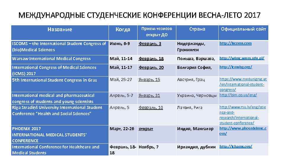 МЕЖДУНАРОДНЫЕ СТУДЕНЧЕСКИЕ КОНФЕРЕНЦИИ ВЕСНА-ЛЕТО 2017 Название Когда Прием тезисов открыт ДО Страна Официальный сайт