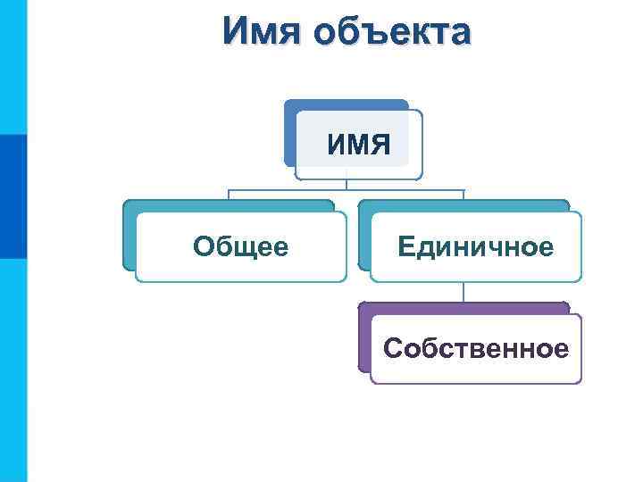 Имя объекта ИМЯ Общее Единичное Собственное 
