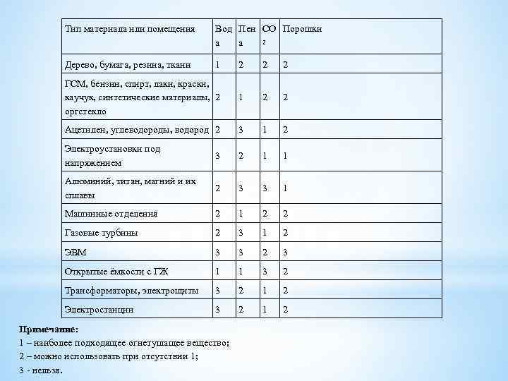 Тип материала или помещения Вод Пен СО Порошки 2 а а Дерево, бумага, резина,