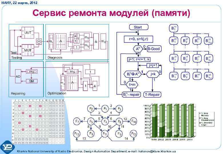 НАНУ, 22 марта, 2012 Сервис ремонта модулей (памяти) Kharkiv National University of Radio Electronics,