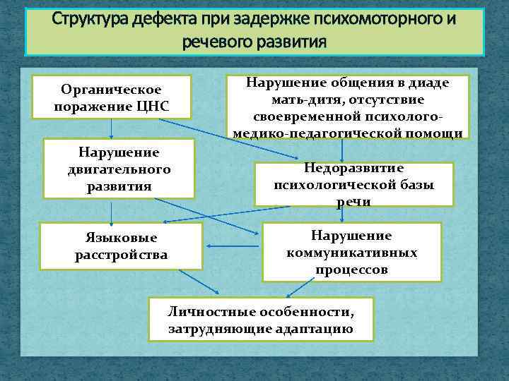 Структура дефекта при задержке психомоторного и речевого развития Органическое поражение ЦНС Нарушение двигательного развития