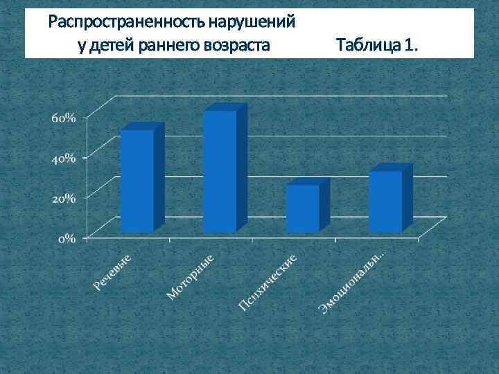  Распространенность нарушений у детей раннего возраста Таблица 1. 