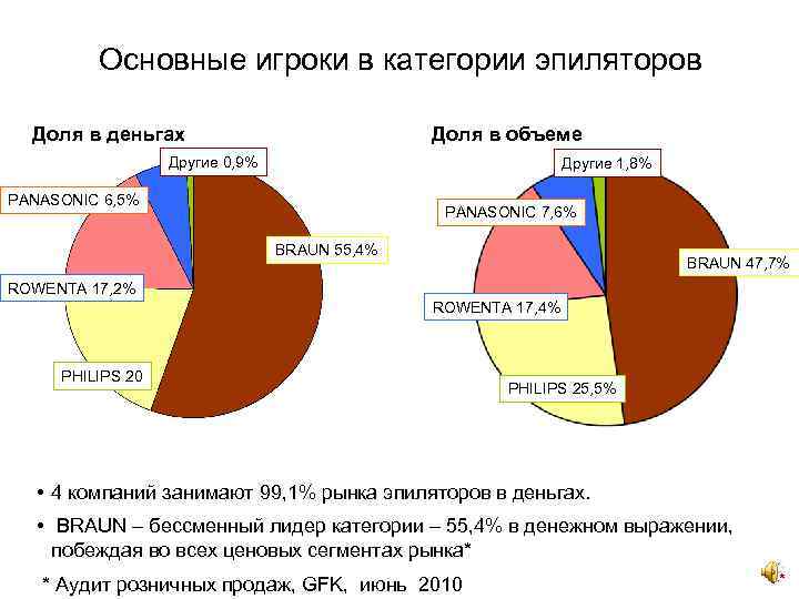 Основные игроки в категории эпиляторов Доля в деньгах Доля в объеме Другие 0, 9%