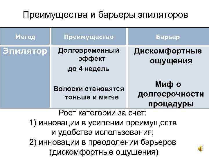 Преимущества и барьеры эпиляторов Метод Преимущество Барьер Эпилятор Долговременный эффект до 4 недель Дискомфортные