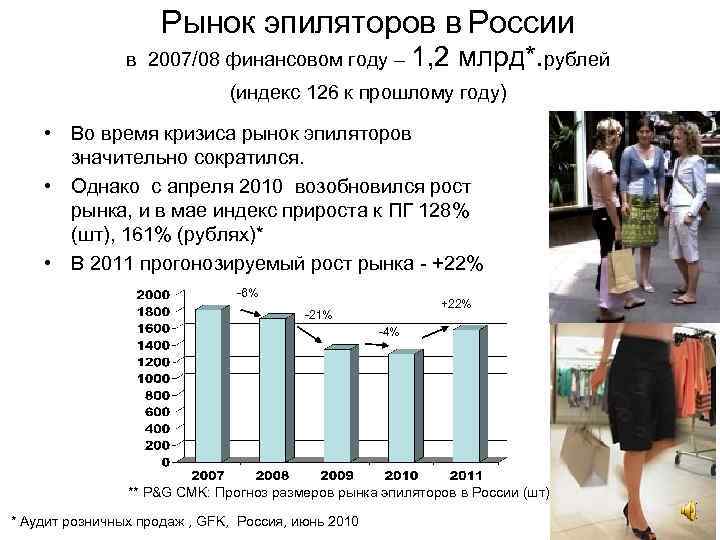 Рынок эпиляторов в России в 2007/08 финансовом году – 1, 2 млрд*. рублей (индекс