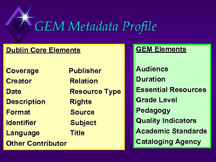 GEM Metadata Profile Dublin Core Elements GEM Elements Coverage Publisher Creator Relation Date Resource