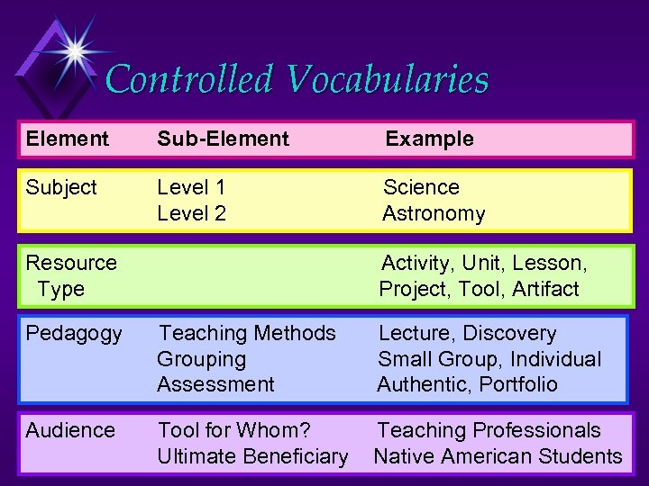 Controlled Vocabularies Element Sub-Element Example Subject Level 1 Level 2 Science Astronomy Resource Type