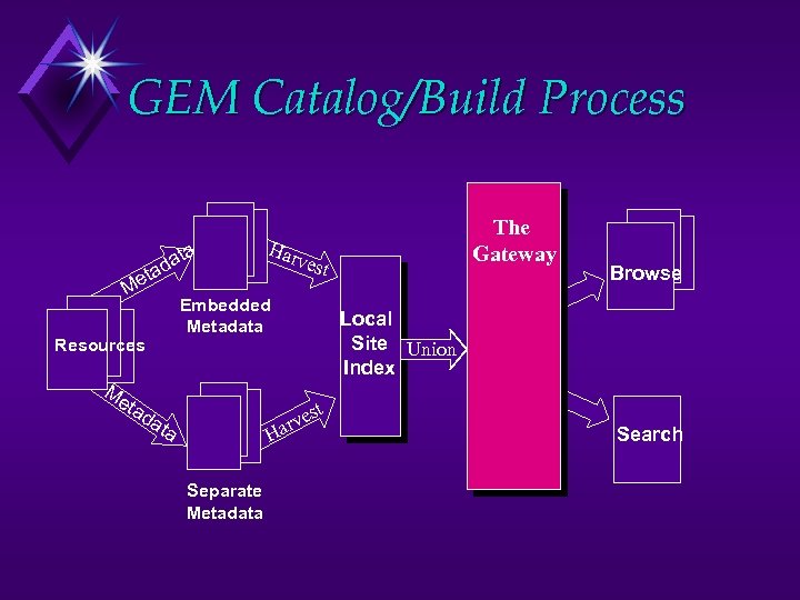 GEM Catalog/Build Process ta da eta M Resources Me Har vest Embedded Metadata tad
