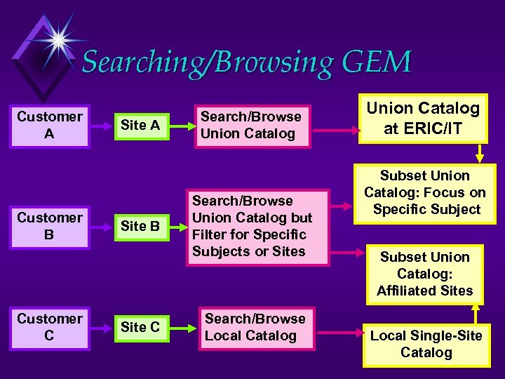 Searching/Browsing GEM Customer A Customer B Customer C Site A Site B Site C